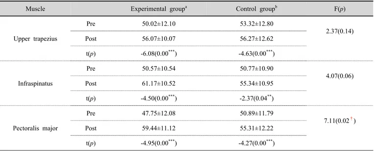 Table 2. Comparison of the results of muscle activity between the experimental and control groups  (n=20) 