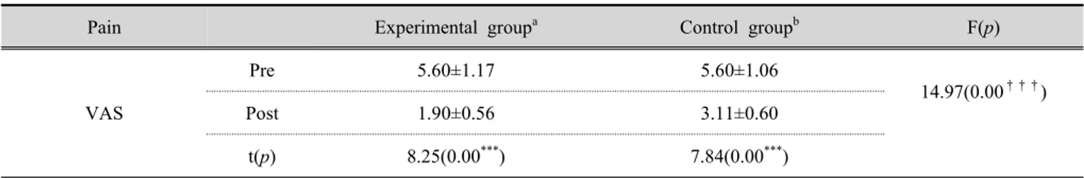 Table 4. Comparison of the results of pain between the experimental and control groups            (n=20)