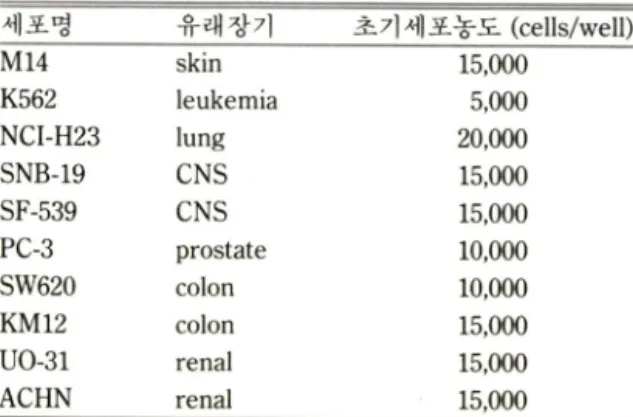 Table  I —Cytotoxicity  assay 에 사용된  초기세포  농도