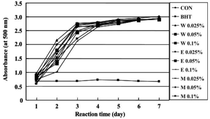 Fig.  2.  Antioxidative  activities  of  the  aqueous,  ethanol,  and  methanol  extracts  from  Aralia  elata  leaf  against  the   lino-leic  acid  oxidation  measured  by  the  ferric  thiocyanate  method
