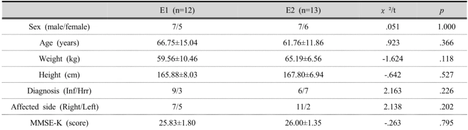 Table 2. General characteristic of all the subjects   (n=25)