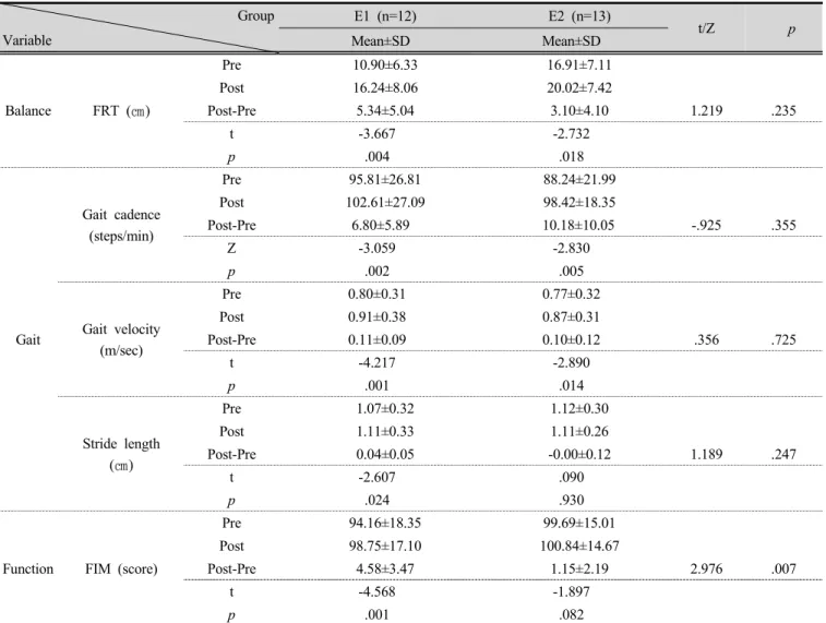 Table 3. The comparison of variables between groups
