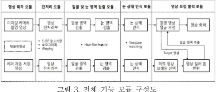 Fig. 3. Diagram of overall function modules architecture