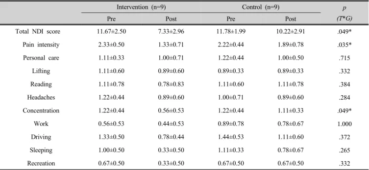 Table 2. Changes in disability by neck pain between groups 