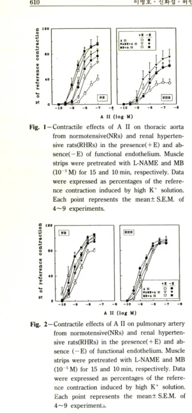 Fig.  2-Contractile  effects of A II  on pulmonary artery  from  normotensive(NRs)  and  renal  hyperten­