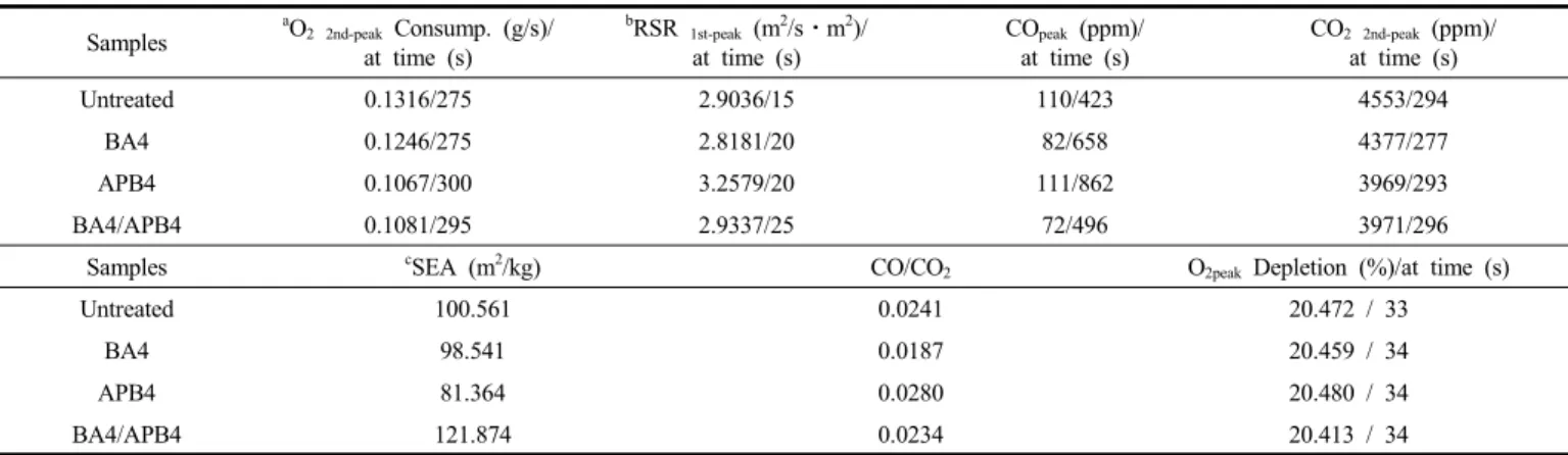 Table 2. Combustion Properties of Cypress Specimens Painted with 4 wt% Solutions of Boron Compounds During Cone Calorimeter Test