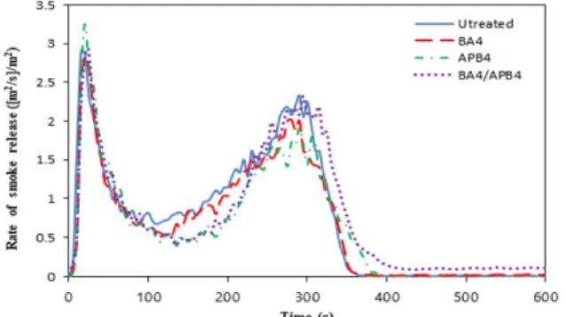 Figure 4. Emission concentration (ppm) curves of CO 2  from cypress  specimens painted with 4 wt% solutions of boron compounds during  cone calorimeter test