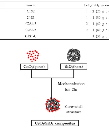 Figure 1. Dry coating process for cerium oxide/silica composite  particles.