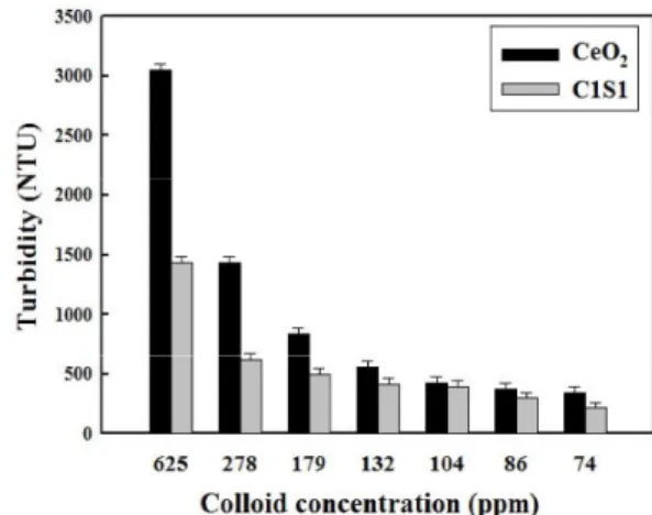 Figure 7. Comparison of appearance between cerium oxide and  composite particle (a) immediately (b) for 30 minutes after dispersing  in water