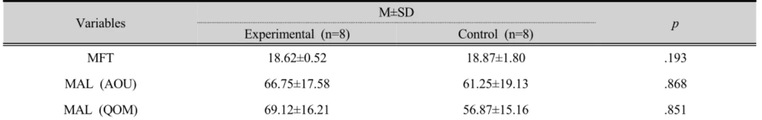 Table 2. Comparison of pre-test homogeneity of two groups  (n=16)