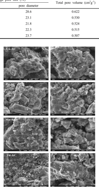Figure 2. Dissolution of metal from adsorbents with variation of pH  (Gaseous ozone concentration = 23 g/m 3 , time 60 min, AC = 15 g/L,  pH control = NaOH or HCl).