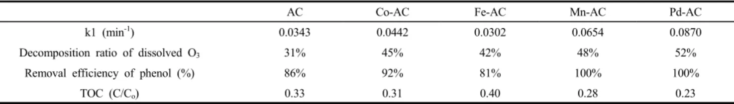 Table 2. Effect of Catalyst According to the Kinds of Metal Impregnated on Activated Carbon