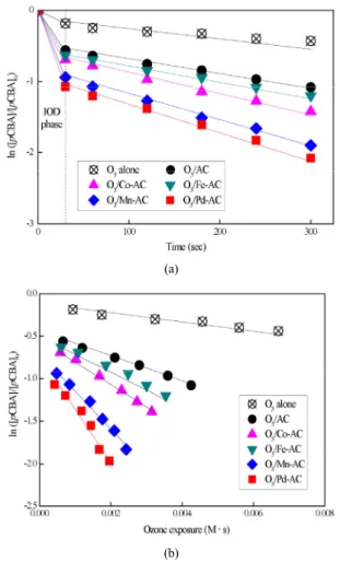 Figure 5. Variation of O 3  concentration (a) and O 3  exposure (b) in  catalytic ozonation ([ozone] 0  = 41.7 µM, [pCBA] 0  = 2 µM, metal  catalyst = 1 g/L, pH = 7, Temp