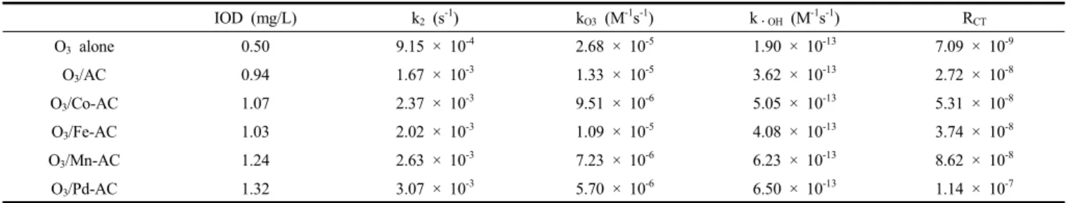 Figure 7. Linear fit of O 3  exposure with the concentration of pCBA  in catalytic ozonation ([phenol] 0  = 100 mg/L, [ozone] 0  = 41.7 µM,  metal catalyst = 1 g/L, pH = 7, Temp