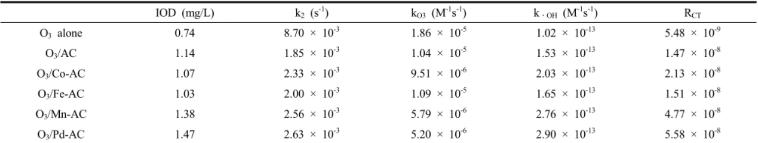 Table 4. Various Parameters Obtained from Decomposition Experiments of O 3  and Phenol