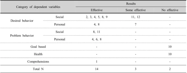 Table 3. Summary of results and number of included researches