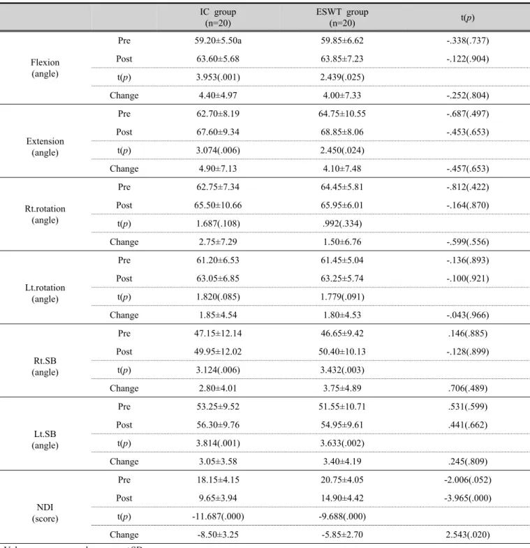 Table ３. Comparison of function level to the intervention between groups