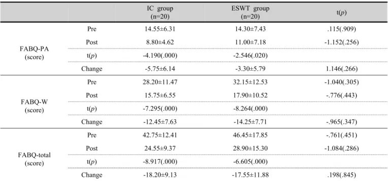 Table 4. Comparison of psychosocial characteristics to the intervention between groups