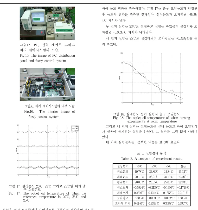 그림 17. 설정온도 20℃, 23℃ 그리고 25℃일 때의 출 구 오일온도