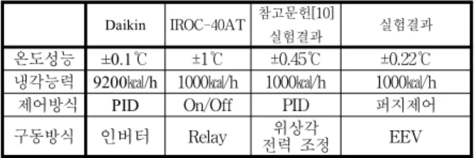 Table 4. Experiment result comparison