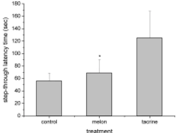 Fig.  2.  Inhibitory  effect  of  the  melon  methanol  extract  on  β- β-secretase  activity  in  vitro