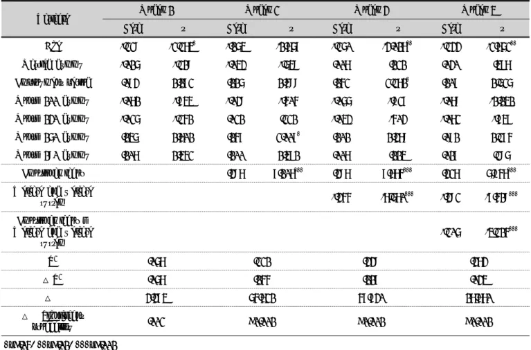 Table 9. The effect of emotional labor on turnover intention and the moderating effect of the welfare system 