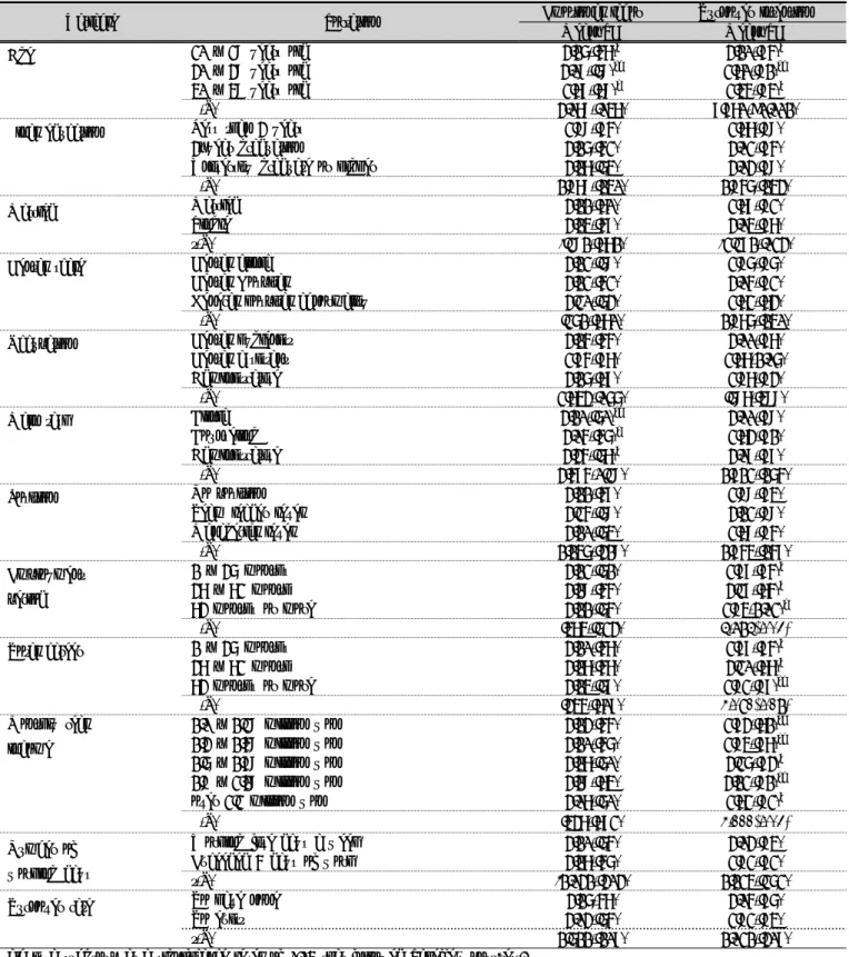 Table 4. Differences in the intentions of emotional labor and turnover according to the general characteristics of the study subjects