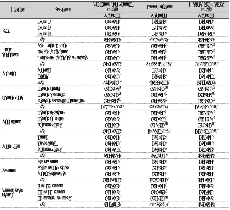 Table 5. Differences in internal marketing recognition according to the general characteristics of the study subjects