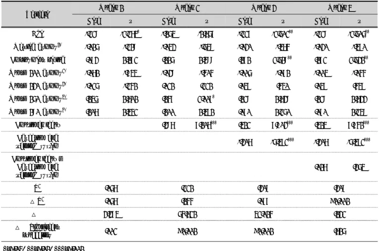 Table 7. Effects of emotional labor on the turnover intention and the adjustment effect of education and training system