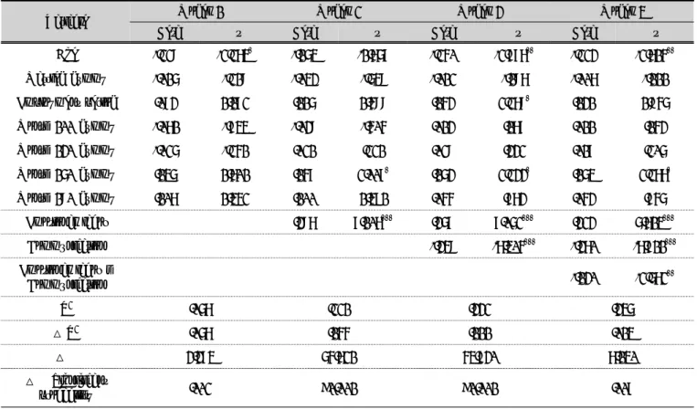 Table 8. The effect of emotional labor on turnover intention and the moderating effect of communication