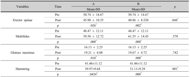 Table 2. Muscle activity according to the types of exercise  (unit: %MVIC)