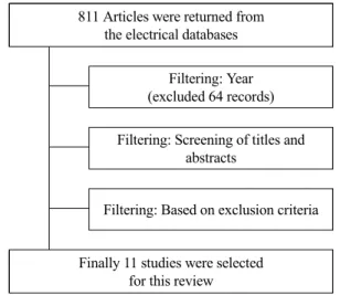 Fig 1. Flow chart of selection process