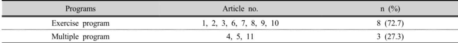 Table 2. Frequency of programs