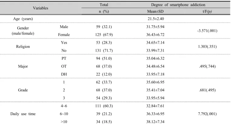 Table 1. Differences in degree of smartphone addiction according to general characteristics   (n=184)