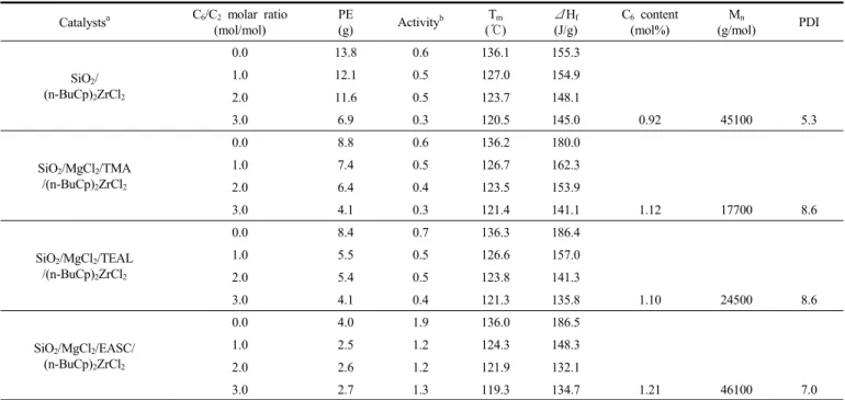 Table 3. Results of Ethylene-1-hexene Copolymerization with (n-BuCp) 2 ZrCl 2  Supported on SiO 2 /MgCl 2 /alkyl Aluminum