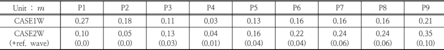 Table 2. Wave propagation result at low tide considering incident and reflected waves