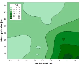 Fig. 5. Predicted occurrence probability of the fiddler crab,  A.  lactea , with given sediment mean grain size and tidal elevation  from binomial logistic regression model observed in Gochang 