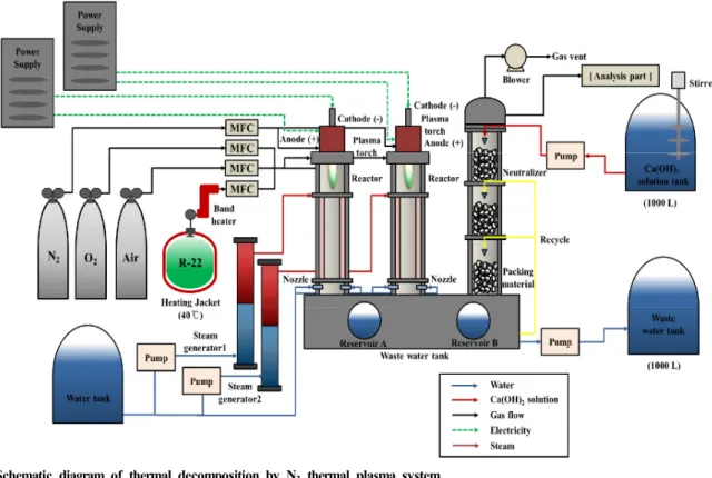 Figure 1. Schematic diagram of thermal decomposition by N 2  thermal plasma system.