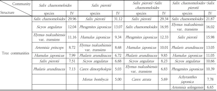Table 4. Importance values(IV) of dominant communities classified by vertical structure(tree communities)