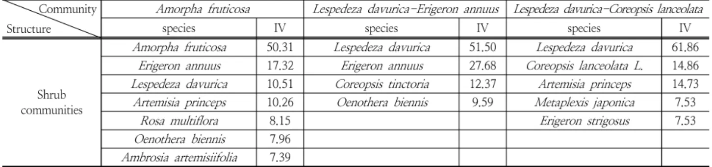 Table 5. Importance values(IV) of dominant communities classified by vertical structure(shrub layer)