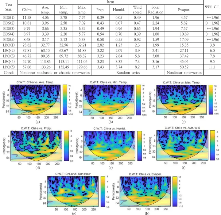 Table 1. Test statistics for each time series