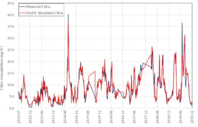 Fig. 5. Calibration result of NARX model for Chl-a