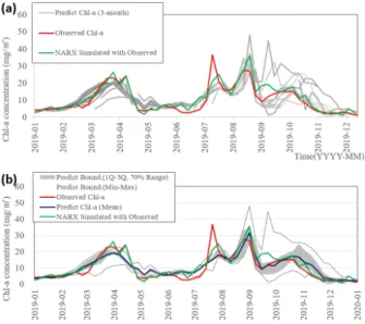 Fig. 7. Validation result of NARX model for Chl-a