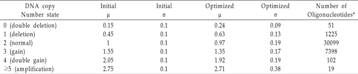 Fig. 1. The genomic profile of N2a cells with six states of HMM.