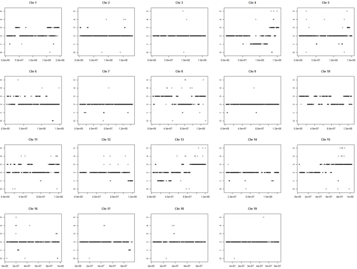 Fig. 3. Copy number state profile for each chromosome. The vertical and horizontal axes represent the copy num ber state and chrom osom al location (bp), respectively