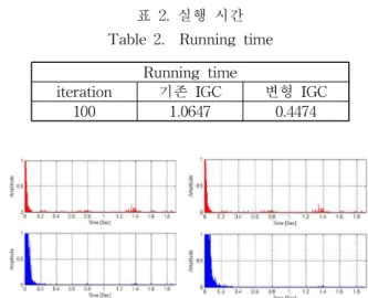 그림 2. 기존 IGC와 변형 IGC의 제곱오차신호 Fig.2. Square error signals of IGC andproposed IGC