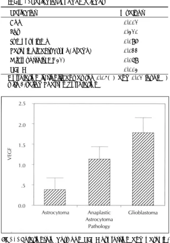 Fig. 1. Relationship between VEGF expression and patholo- patholo-gical type. There was a significant difference(p<0.05).
