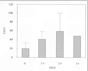 Fig. 5. Group showing the average level of CD31 for each VEGF expression. There was no significant correlation (p＝0.3379)