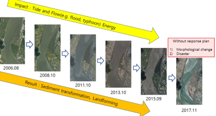 Fig. 1. Images for riverline and riverbed change in Han river estuary by Google earth pro.