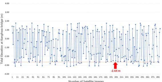 Fig. 6. Tidal elevation on the scan time of satellite image. Table 1. Scan times orbits, tidal elevations about satellite images